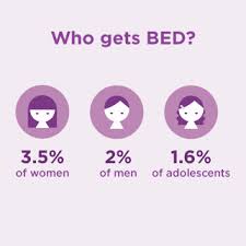 How do you support someone with binge eating disorder while avoiding common pitfalls? Binge Eating Disorder Statistics Facts And You