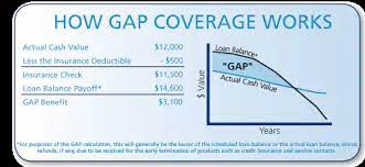 Gap insurance may also be. Gap Coverage
