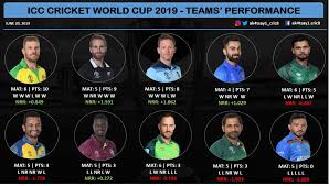 Moneycontrol cricket world cup sponsored by. World Cup 2019 Performance Review Of All The Teams For The First Half