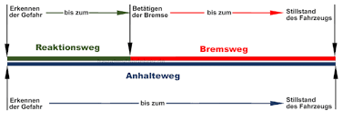 Die faustformel dafür ist also: Reaktionsweg Bremsweg Und Anhalteweg Fur Den Fuhrerschein Theorie Lernen