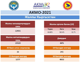 Jun 26, 2021 · олимпиада в токио должна была пройти с 24 июля по 9 августа 2020 года. Akmo 2021 El Aralyk Capat Bilim BerÒ¯Ò¯ Mekemesi Facebook