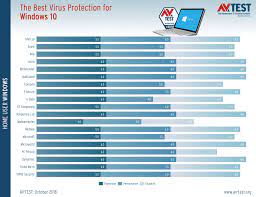Easily install avg and stop viruses, ransomware, spyware, and all other malware from affecting your device. Best Antivirus For Windows 10 October 2018