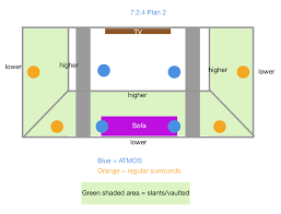 9 2 2 Vs 7 2 4 Sofa Against Wall Audioholics Home Theater Forums For example, if you have your couch up against a wall then you can put the surround speakers either side at 90°.