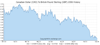 1700 Cad Canadian Dollar Cad To British Pound Sterling Gbp