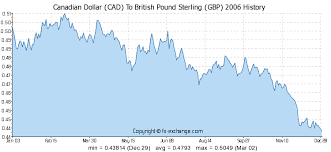 canadian dollar cad to british pound sterling gbp on 20