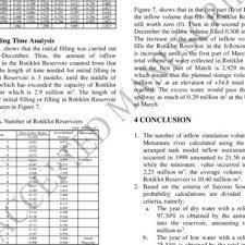 Length Of Initial Filling In Rotiklot Reservoir Download Scientific Diagram