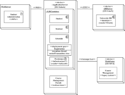 Uml 2 Deployment Diagrams An Agile Introduction