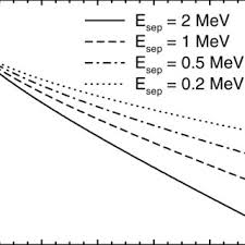 A Section Of The Segre Chart Showing The Halo Nuclei