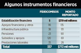 Opacan El Gasto Con Fideicomisos