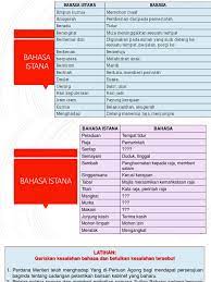 Fungsi bahasa dalam kehidupan sosial. Bahasa Istana Pptx