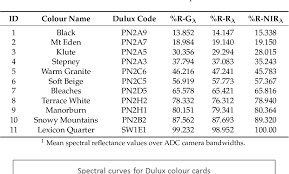 There are so many neutral and white paints to choose from. Pdf The Effect Of Building Facades On Outdoor Microclimate Reflectance Recovery From Terrestrial Multispectral Images Using A Robust Empirical Line Method Semantic Scholar