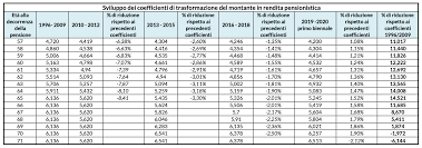 L Abc Della Previdenza Freelance E Altre Partite Iva