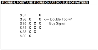 Point Figure Patterns Testing Pointandfigure Patterns Free