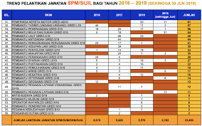 Peristiwa 13 mei 1969 secara ringkas Untuk Elak Tersalah Pilih Jawatan Sebelum Mohon Kerja Spa Sila Rujuk Trend Pelantikan Jawatan Ini