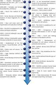 Check spelling or type a new query. History Of Cell Culture Intechopen