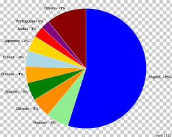 World Language Pie Chart Language Png Clipart Free