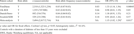 ratios and p values for rs10811661 for diabetic nephropathy