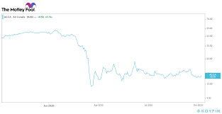 (see air canada stock analysis on tipranks) last week, td securities analyst tim james upgraded ac to buy from hold and raised tipranks' smart score ac scores an 8 out of 10 on tipranks' smart score rating system, indicating that the stock's returns are likely to outperform the overall market. Should You Buy Beaten Down Air Canada Tsx Ac Stock The Motley Fool Canada