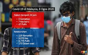 View open burning in malaysia pictures. Covid 19 47 Pesakit Sembuh Atasi 7 Kes Baru Hari Ini Free Malaysia Today Fmt