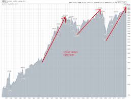 Image Result For Dow Jones 100 Years Stock Market Trends Stock Market Marketing Trends