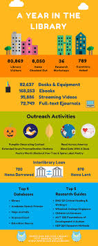 A Year In The Library Infographic With Information About Fy17 S Accomplishments Activity At College Library Library School Library
