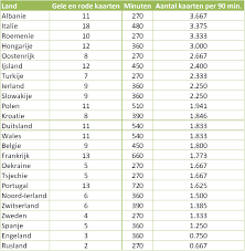 Het is bijna zo ver, de start van het ek 2021! Een Statistische Terugblik Op Het Ek 2016 Tussen De Linies