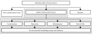 Rics would like to thank the following for their contributions to this guidance note: Elements Of Whole Life Cycle Wlc And Life Cycle Cost Lcc Source Download Scientific Diagram