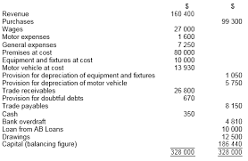 The accounts reflected on a trial balance are related to all major accounting. Https Www Igcseaccounts Com Uploads 2 6 7 8 26787454 Igcse Accounting Errors Questions Answers Pdf