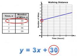 Worksheets are infinite algebra 1, name, graphing lines using intercepts, x and y intercepts, graphing using intercepts, practice work graphing quadratic functions in, x and y intercepts, finding finding x and y x and y x. Predicting The Effects Of Changing Y Intercepts In Problem Situations Texas Gateway