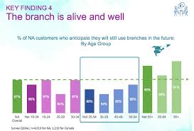 Open an free bank account for your child aged 11 to 17. Question Of The Day What Percent Of 18 24 Year Olds Anticipate Using A Bank Branch In The Next Two Years Blog