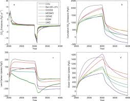 It is in pristine condition with recent upgrades of fresh paint, new flooring, new light and electrical fixtures, and some appliance upgrades. Long Term Climate Change Commitment And Reversibility An Emic Intercomparison In Journal Of Climate Volume 26 Issue 16 2013