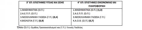 Υπολογισμός μορίων πρόσβασης γενικού λυκείου (πανελλαδικές 2021). Panelladikes 2018 Ma8hmata Syntelestes Ypologismos Moriwn Esos Gr