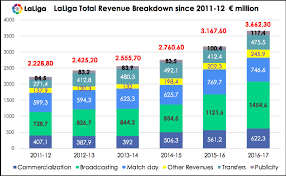 La Liga Tv Rights Analysis Sports Business Institute