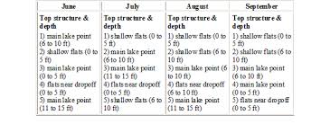 The maximum depth is 130 feet. Recent Enhancements To The Basslog