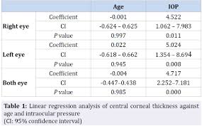 Iop Correction Corneal Thickness Chart Www