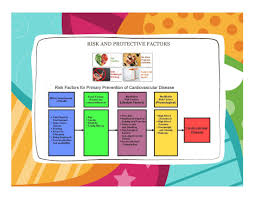 Cvd Risk And Protective Factors Remember Proactive Health Behaviours Add Depth To A Response About Protective Beh Protective Behaviours Pe Ideas Risk Factors