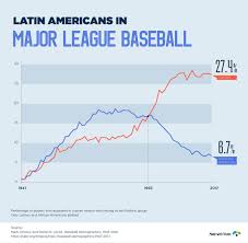 Chart Of The Week The Rise Of Latinos In Major League