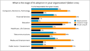 5 Charts That Show Challenges Of Ai Adoption In The