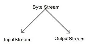 Image result for Java outputstream