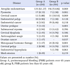There can be several causes of postmenopausal bleeding. Etiology Of Postmenopausal Bleeding Download Table