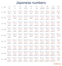 Do we write ten or 10? Count In Japanese A Complete Guide To Japanese Numbers
