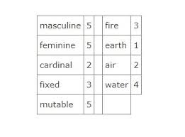 Maybe you would like to learn more about one of these? What Does A Natal Chart With 5 Masculine And 5 Feminine Signs Mean Girlsaskguys