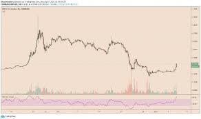 It has gone from less than a cent ($0.006523) in january to $1.90 on friday. Ripple S Xrp Swells 40 Despite Delisting Woes Dead Cat Bounce Bitcoin Insider