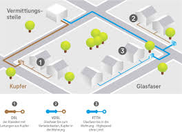 Der netzbetreiber wird ferner binnen jahresfrist nach der kündigung die von ihm angebrachten vorrichtungen auf eigene kosten wieder beseitigen, soweit dies dem eigentümer/der eigentümerin zumutbar ist. Startseite Glasfaser Munster