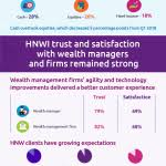 Capgemini's World Wealth Report 2019: With a loss of 2 trillion USD, High  Net Worth Individual1 wealth declines after seven consecutive years of  growth but HNWI's trust and satisfaction in wealth managers