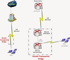 Bagaimana caranya menangkap sinyal wifi.id? Double Transparent Bridge Mikrotik Untuk Menembak Sinyal Hotspot Wifiid Tutorial Husni Singgih