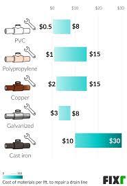 The cost to do this can vary greatly depending on how much the plumbers had to dig, but will probably range from $5,000 to $10,000+. 2021 Cost To Repair A Drain Line Breakage Collapsed Drain Pipe Repair Cost