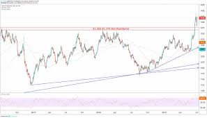Prognoz K 2021 G Cena Zolota Vyrastet Do 3000