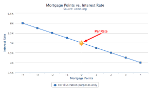 understanding mortgage points u s mortgage calculator