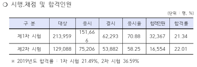 Dec 14, 2020 · 2021 공인중개사 시험과목 난이도 합격률 (총정리) 2020년 31회 공인중개사에 도전한 시험인원수는 올해 34만명으로 역대최대치를 기록했다는 소식이 있었는데요, 그만큼 많은분들이 '부동산' 중개에 대한 미래의. ì œ 31íšŒ ê³µì¸ì¤'ê°œì‚¬ í•©ê²©ë¥  í•©ê²©ìž ë¶„ì„ìž…ë‹ˆë‹¤